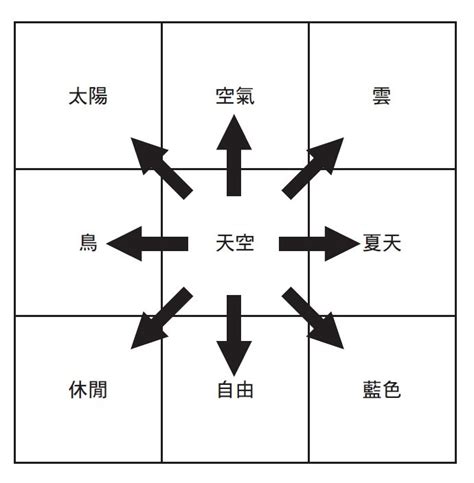 九宮格圖|1張曼陀羅圖，只要2步驟創意湧現